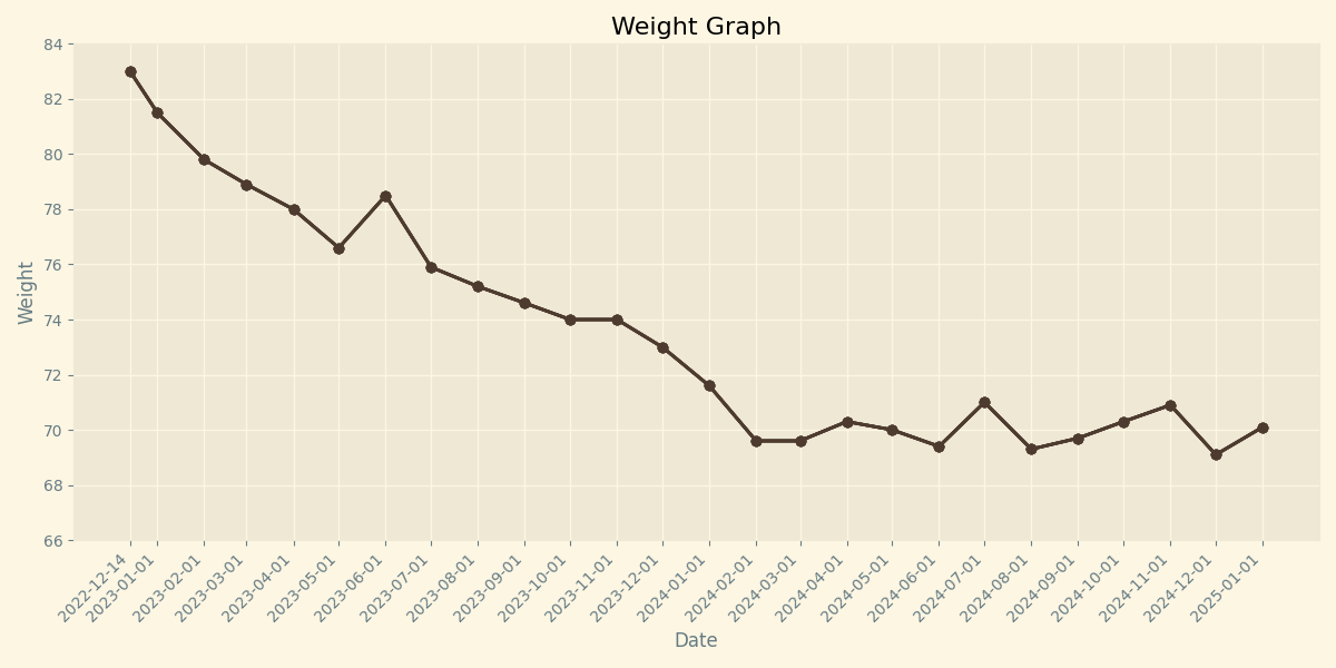 weight graph